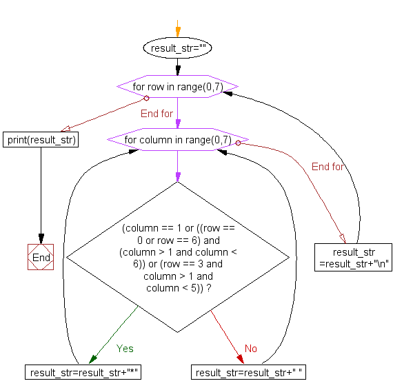 Flowchart: Print alphabet pattern E