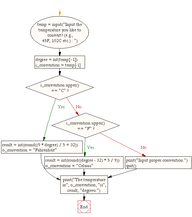 Flowchart: Python program to convert temperatures to and from celsius, fahrenheit