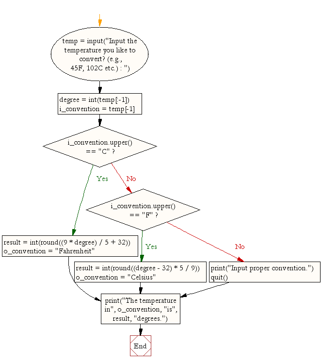 Flow Chart Celsius To Fahrenheit