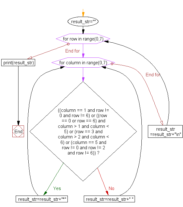 Flowchart: Print alphabet pattern G