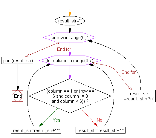 Flowchart: Print alphabet pattern L