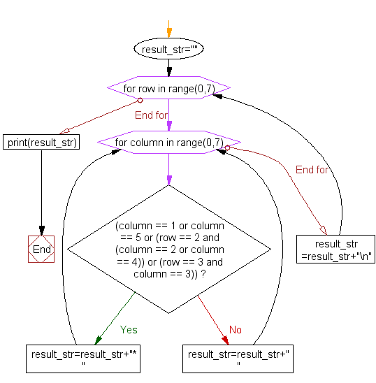 Flowchart: Print alphabet pattern M