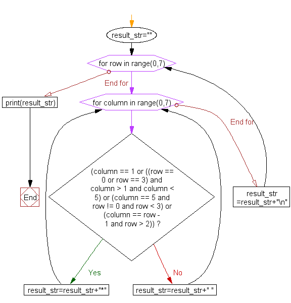 Flowchart: Print alphabet pattern R