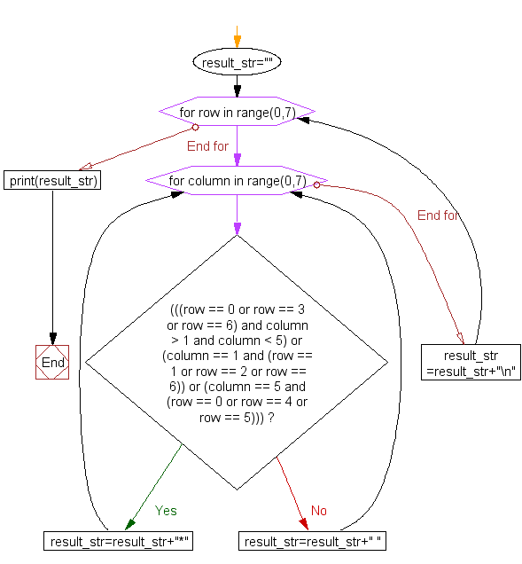 Flowchart: Print alphabet pattern S