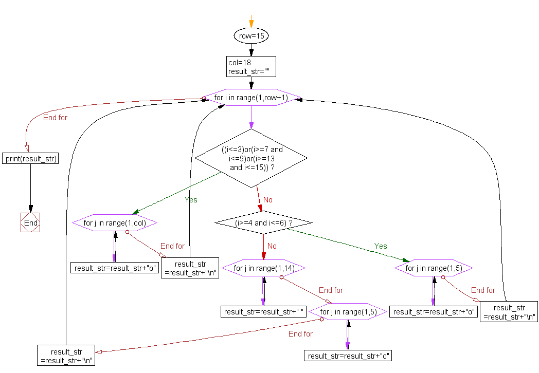 Flowchart: Print alphabet pattern S