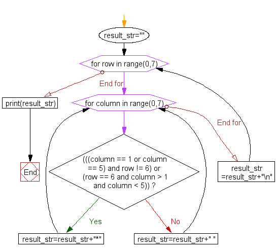 Flowchart: Print alphabet pattern U