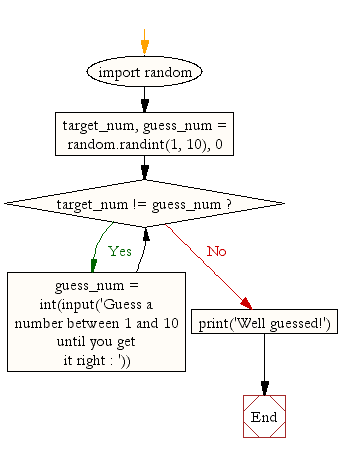 Flowchart: Python program to guess a number between 1 to 9