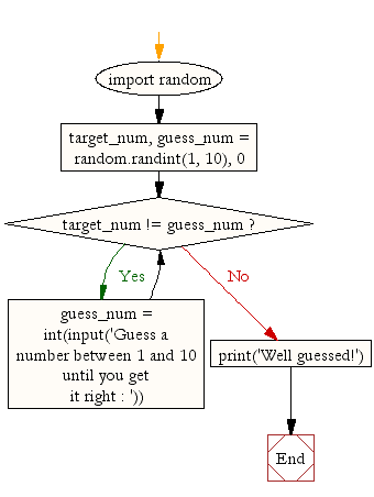 Guess a number between 1 9 w3resource