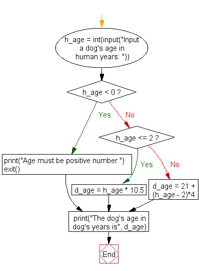 dog age converter