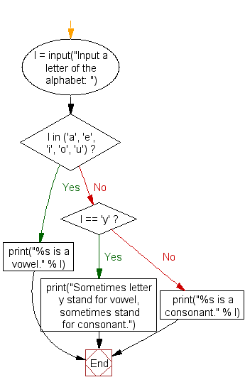 Flowchart: Check whether an alphabet is vowel or consonant