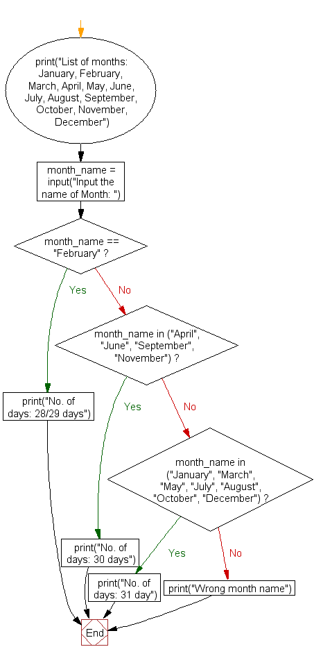 Flowchart: Convert month name to number of days