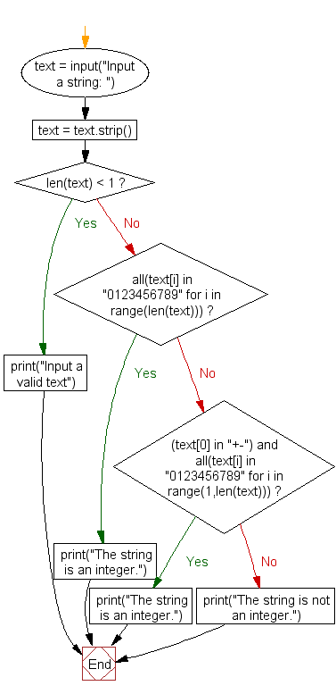 Flowchart: Check a string represent an integer or not