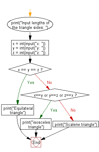 Flowchart: Check a triangle is equilateral, isosceles or scalene