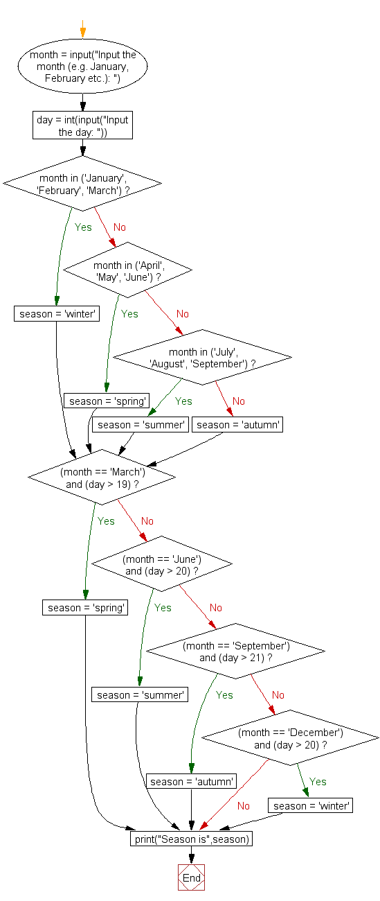 Flowchart: Prints the season for that month and day