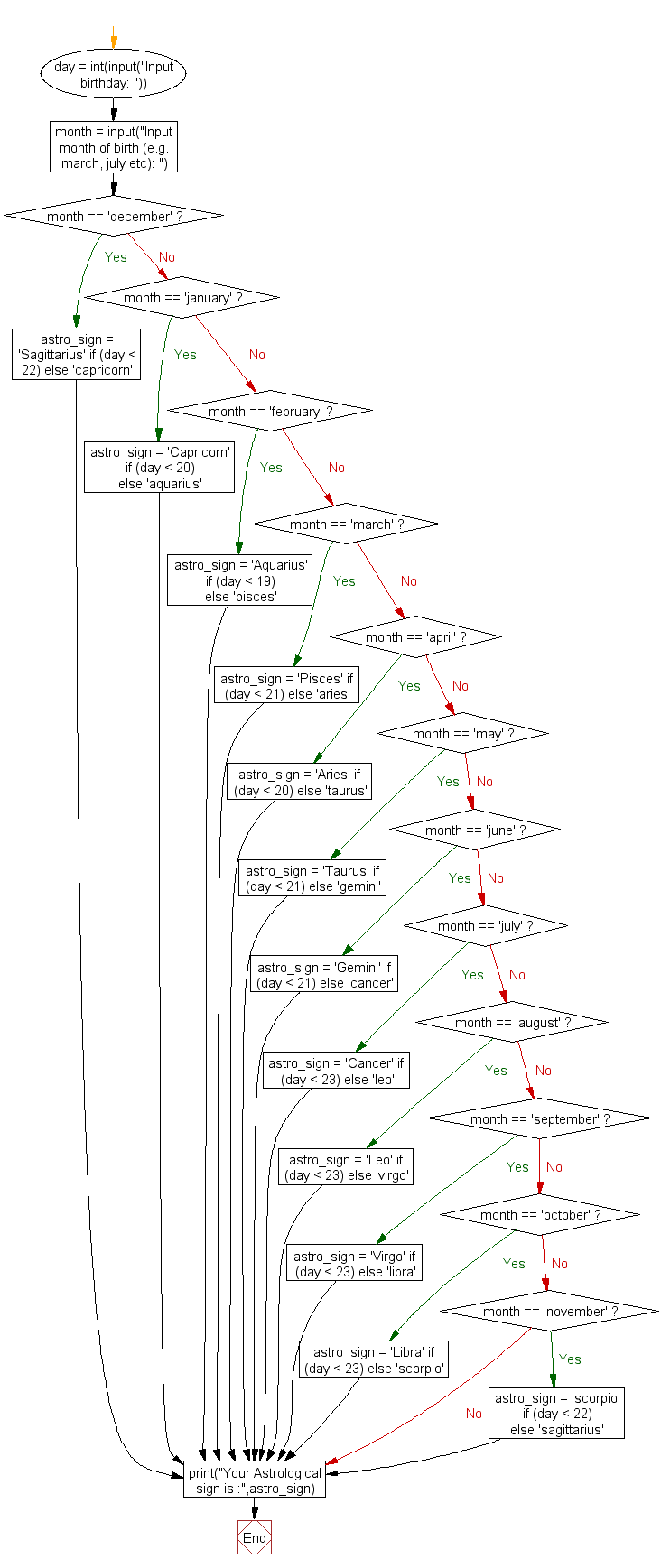 Flowchart: Display astrological sign for given date of birth