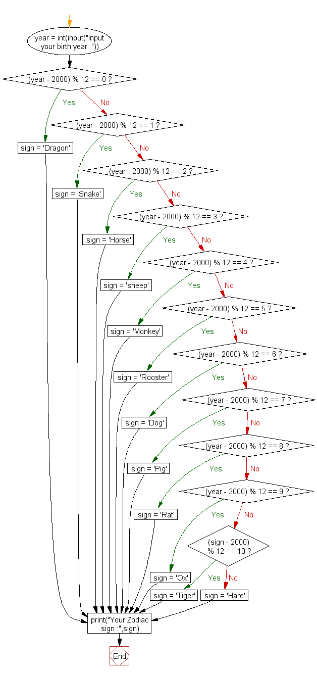 Flowchart: Display sign of the Chinese Zodiac for given year