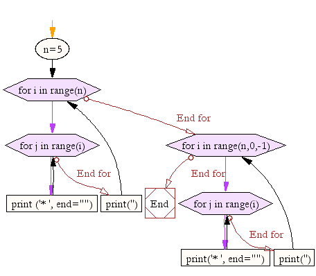 Flowchart: Python program to construct the following pattern, using a nested for loop