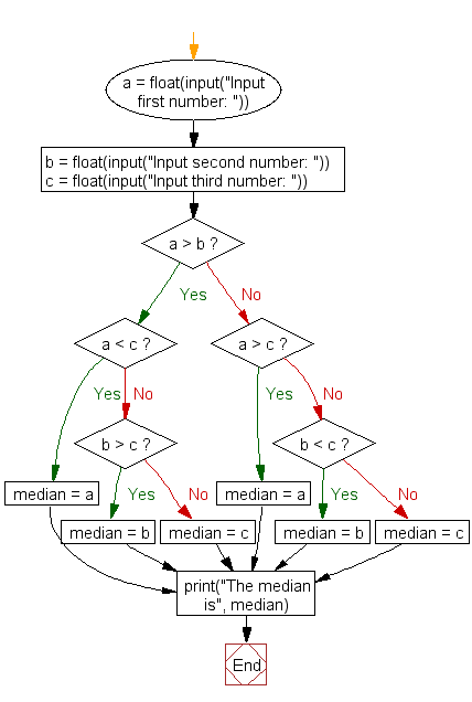 Flowchart: Find the median of three values