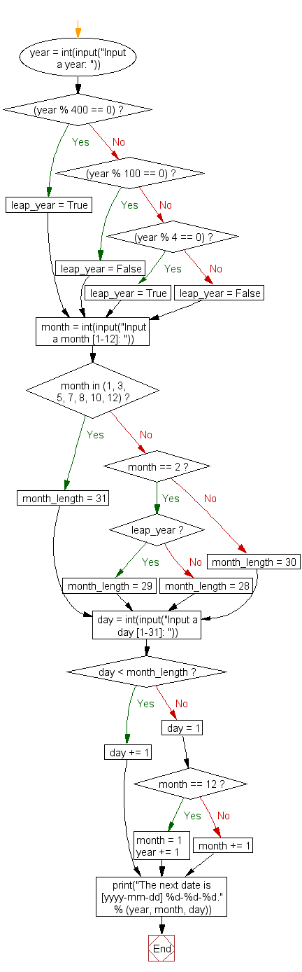 Flowchart: Get next day of a given date