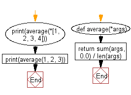 Flowchart: Calculate the sum and average of n integer numbers