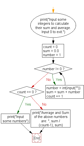 Flowchart: Calculate the sum and average of n integer numbers