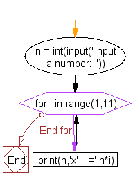 Flowchart: Find the multiplication table of a number