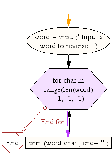 Flowchart: Python program that accept a word from the user and reverse it