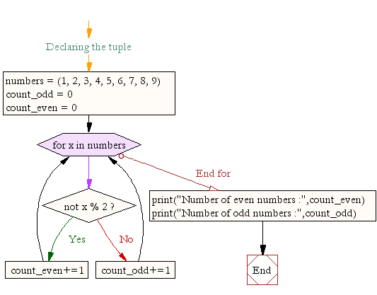 Flowchart: Python program to count the number of even and odd numbers from a series of numbers