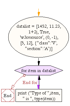 Flowchart: Python program that prints each item and its corresponding type from the following list