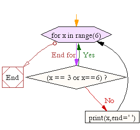 Flowchart: Python program that prints all the numbers from 0 to 6 except 3 and 6