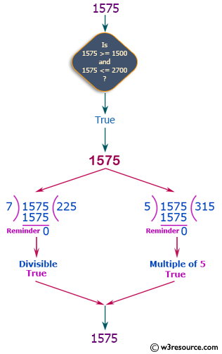 Python Exercise: Find numbers which are divisible by 7 and multiple of 5 between a range