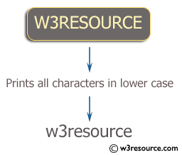 Python Exercise: Sequence of lines as input and prints the lines as output in lower case