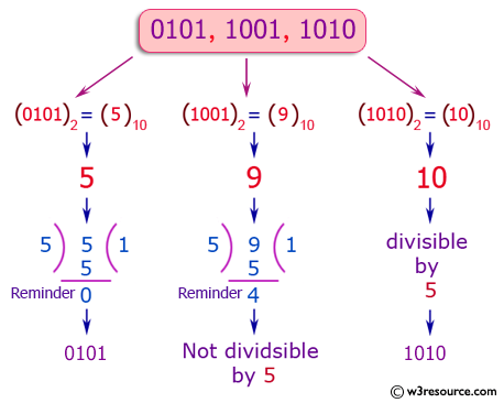 Python Exercise: Print the 4 digit binary numbers that are divisible by 5