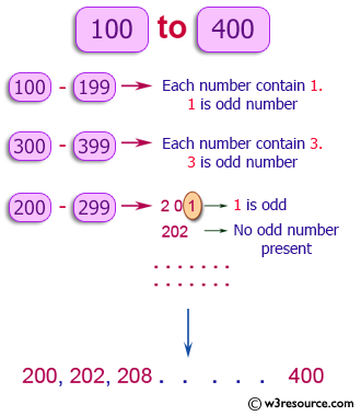 Python Exercise: Find numbers between two numbers where each digit of a number is an even number