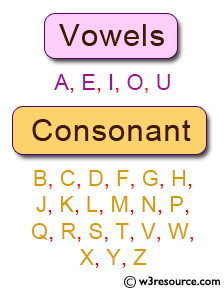 Python Exercise: Check whether an alphabet is a vowel or consonant