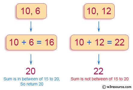 Python Exercise: Sum of two given integers. However, if the sum is between 15 to 20 it will return 20