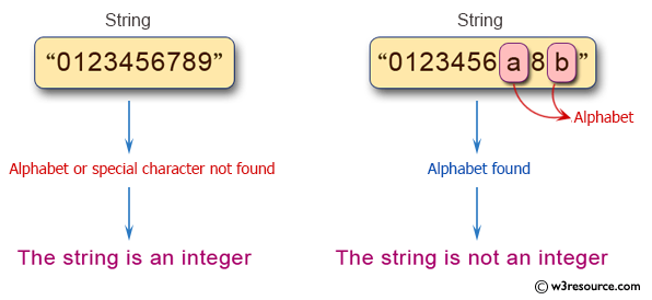 Python Exercise: Check a string represent an integer or not