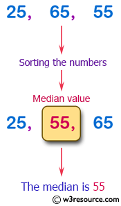 Python Exercise: Find the median of three values