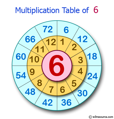 Python Exercise: Create the multiplication table of a number