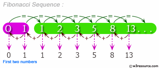 Python Exercise: Fibonacci series between 0 to 50