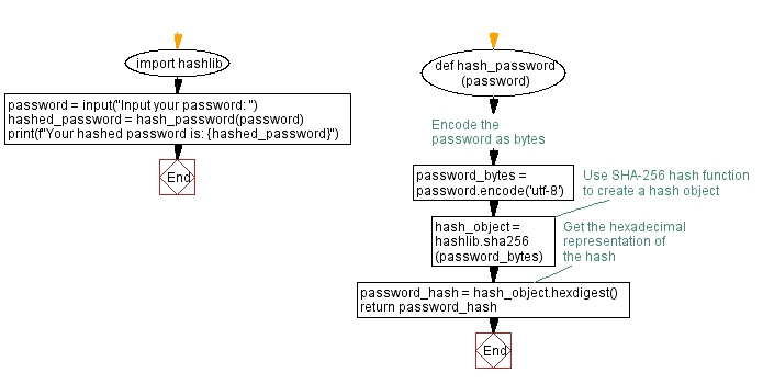 Flowchart: Hash Password String using SHA-256 Algorithm
