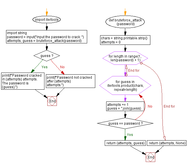 Flowchart: Check if passwords in a list have been leaked in data breaches