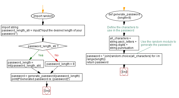 Flowchart: Generate random passwords of specified length