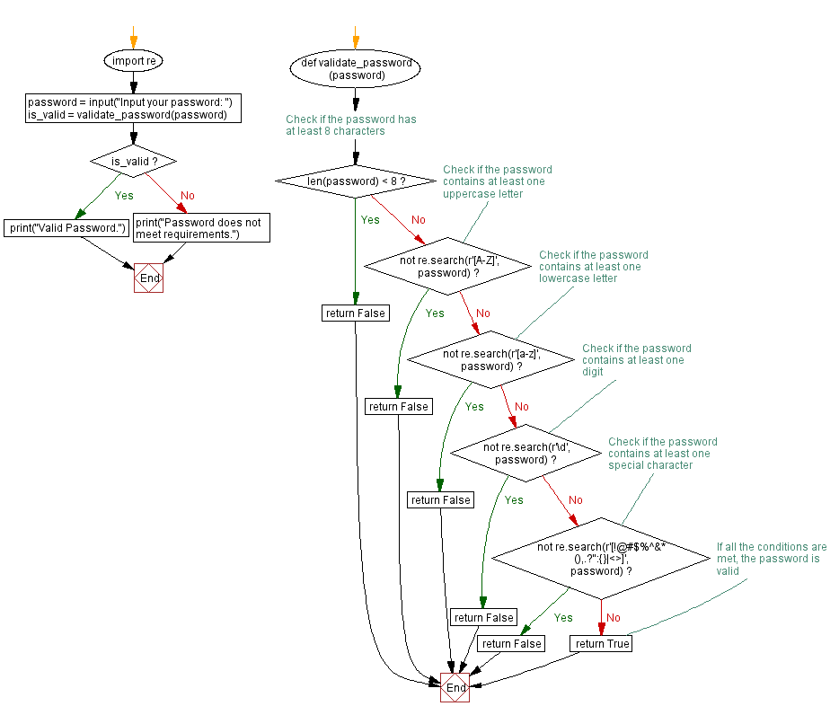 Flowchart: Check password strength