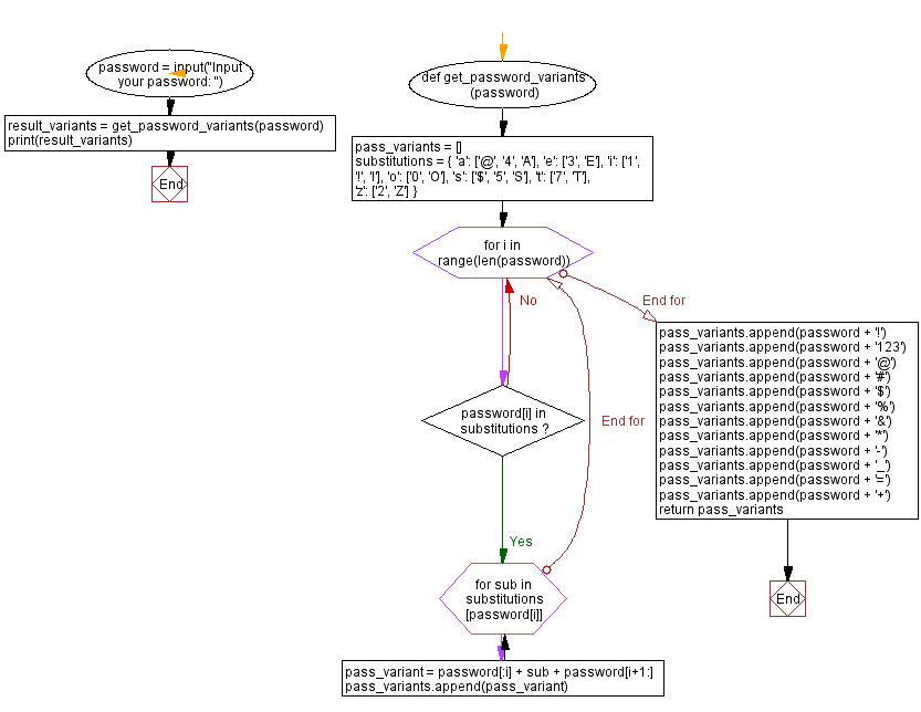 Flowchart: Hash Password String using SHA-256 Algorithm