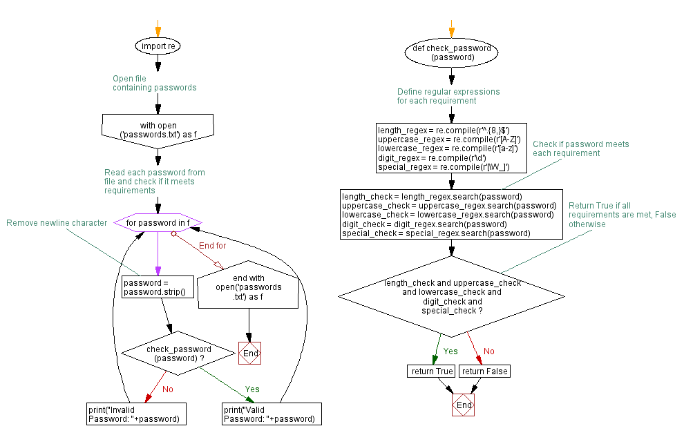 Flowchart: Check and print valid passwords from a file