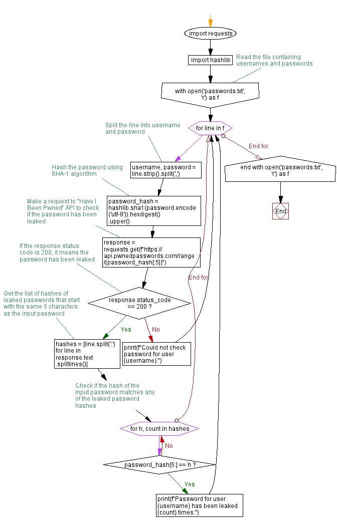 Flowchart: Check if passwords in a list have been leaked in data breaches