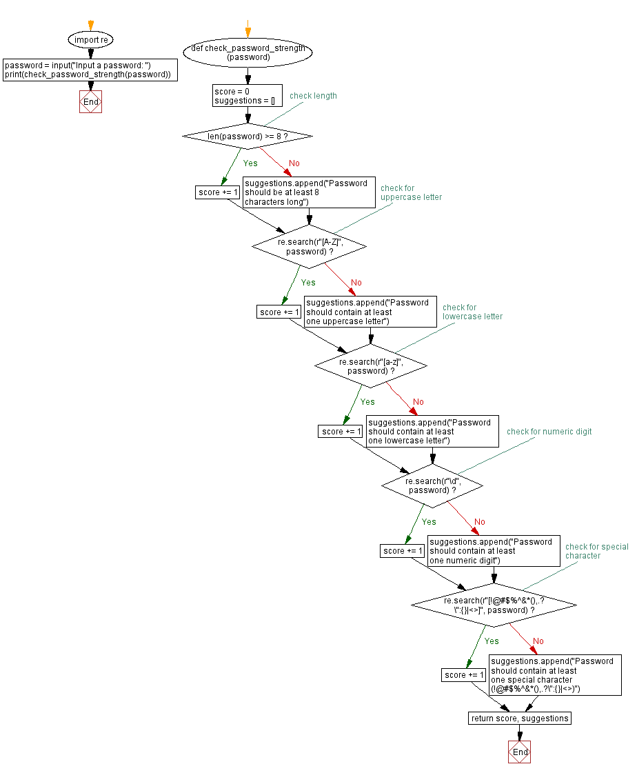 Flowchart: Check if passwords in a list have been leaked in data breaches