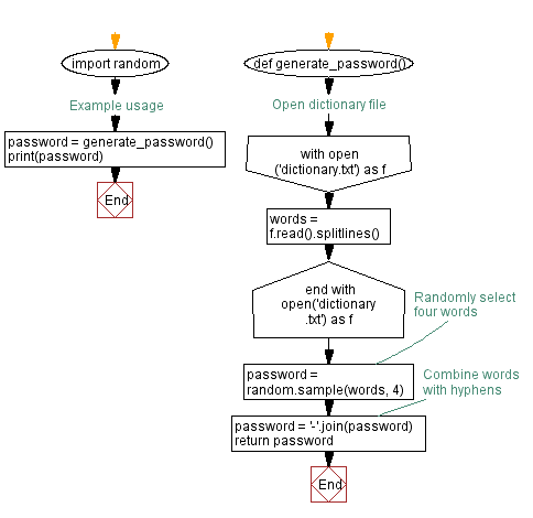 Flowchart: Check if passwords in a list have been leaked in data breaches