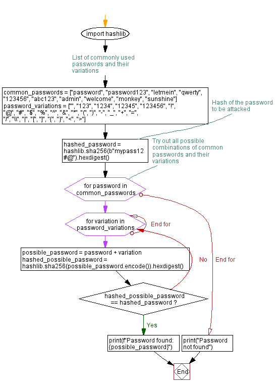 Flowchart: Check if passwords in a list have been leaked in data breaches